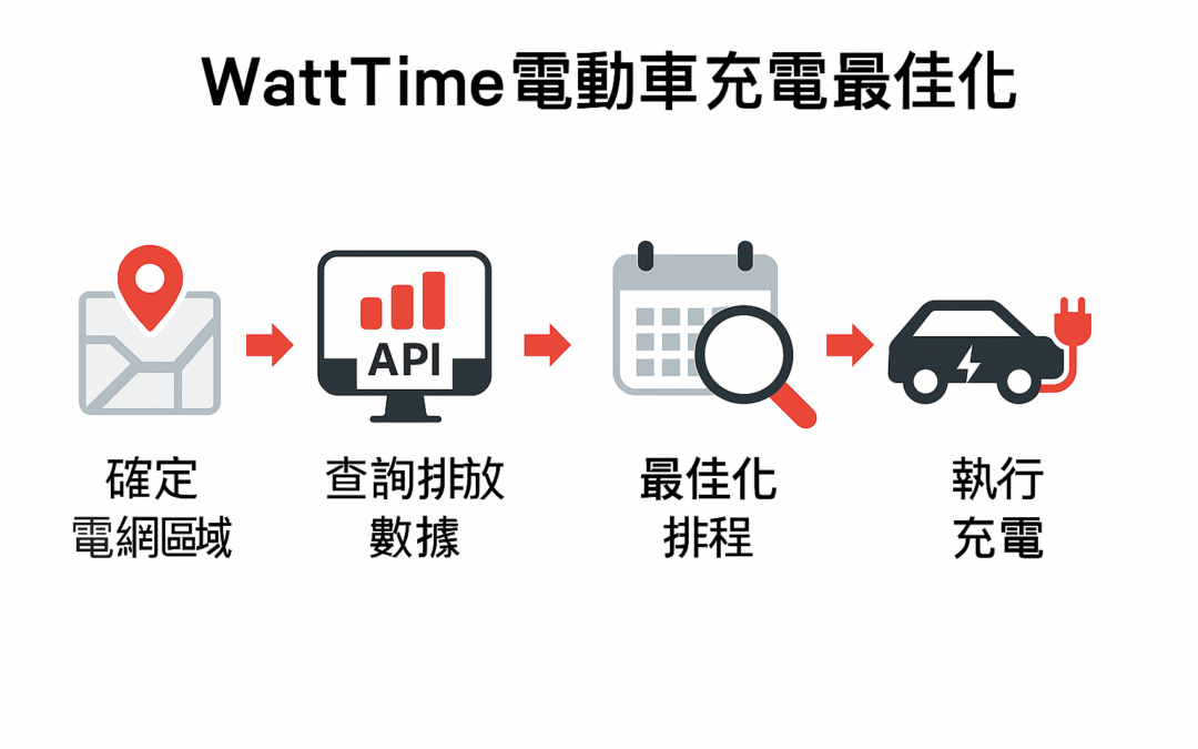 WattTime：用數據讓每一次充電更環保