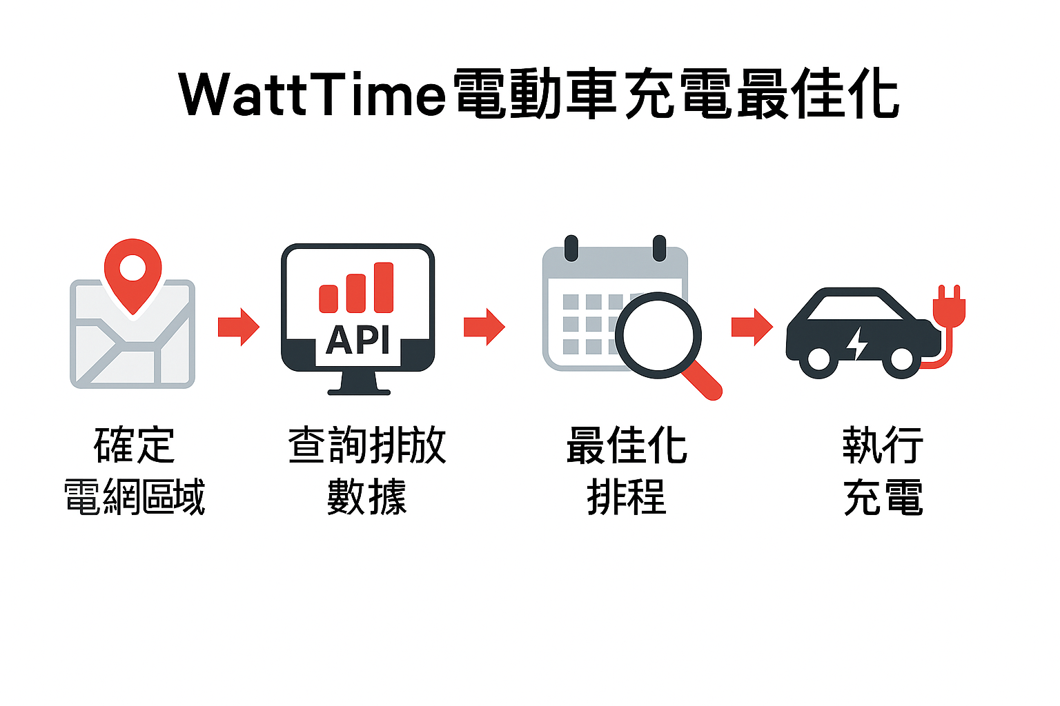 WattTime：用數據讓每一次充電更環保