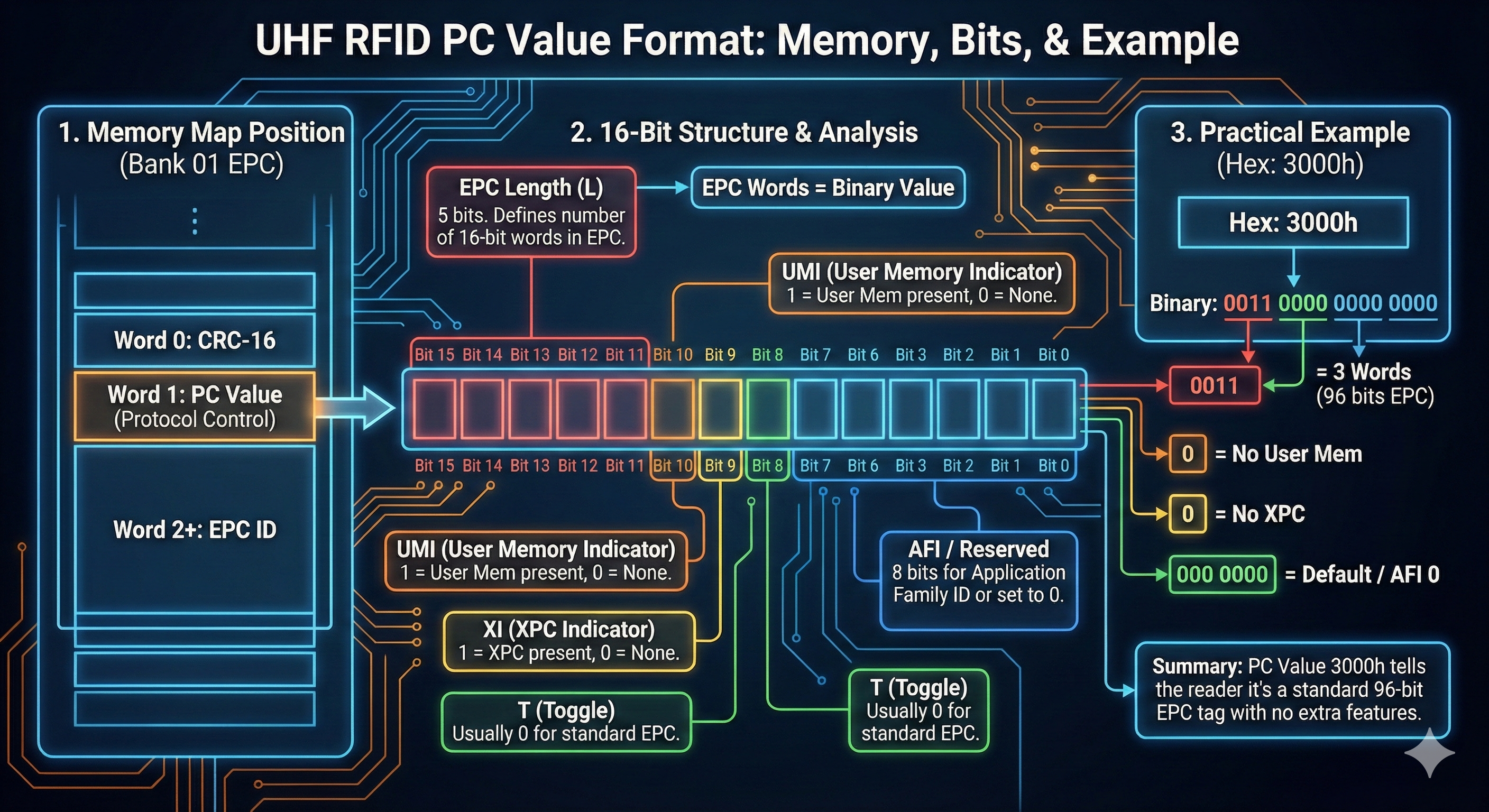 Tech Note: Deep Dive into UHF RFID PC (Protocol Control) Value Format