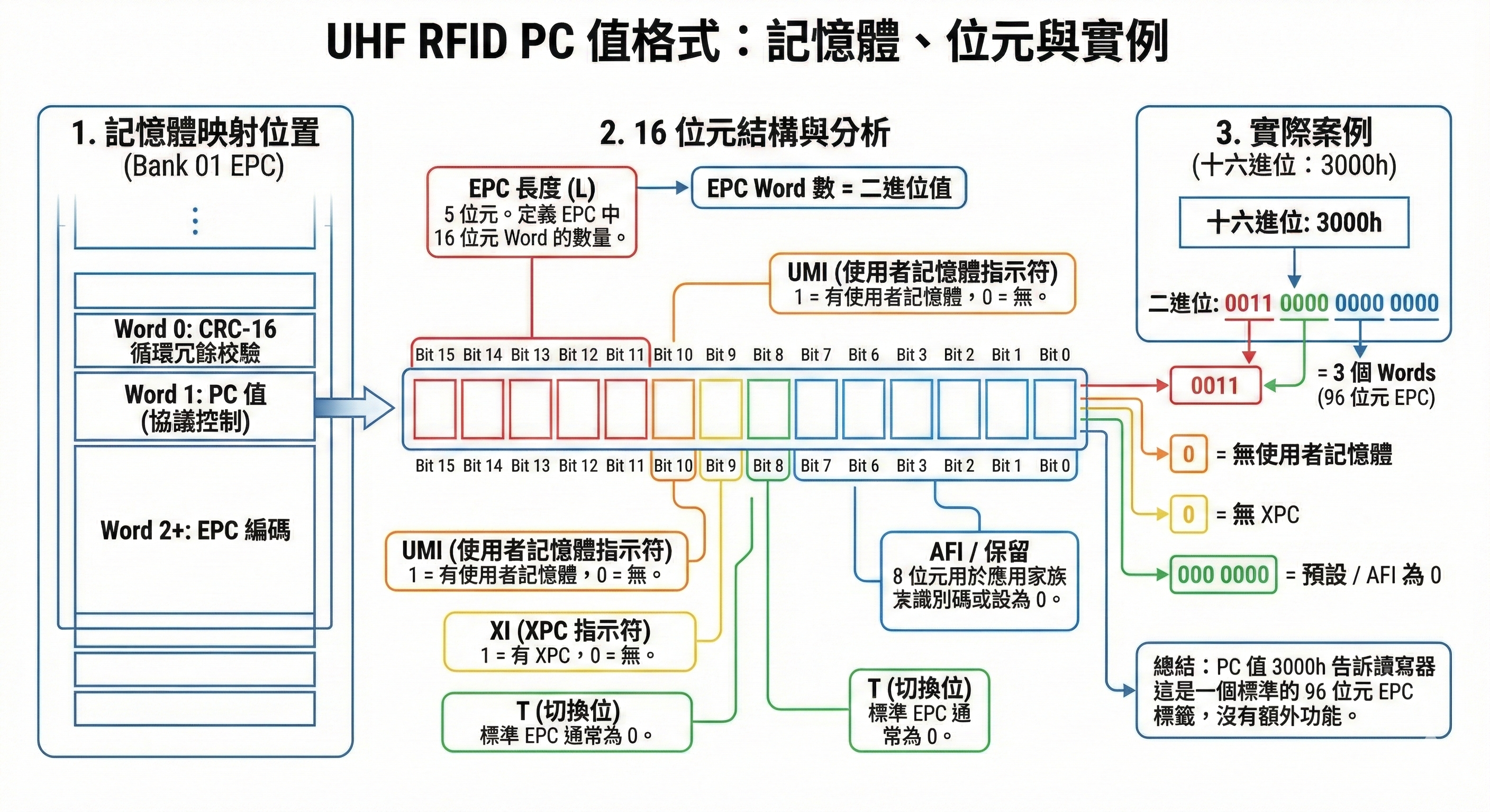 UHF RFID 技術手記：PC 值 (Protocol Control Value) 格式解析