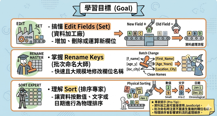 Chapter 08: 欄位精修與排序 (Edit Fields, Rename Keys, Sort)