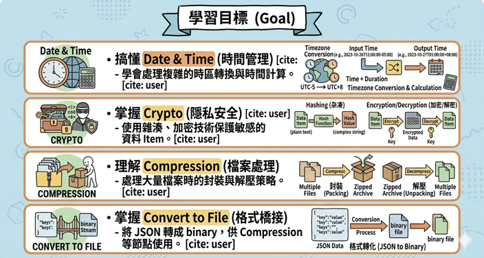 Chapter 10: 時間與加密工具 (Date & Time, Crypto, Compression)