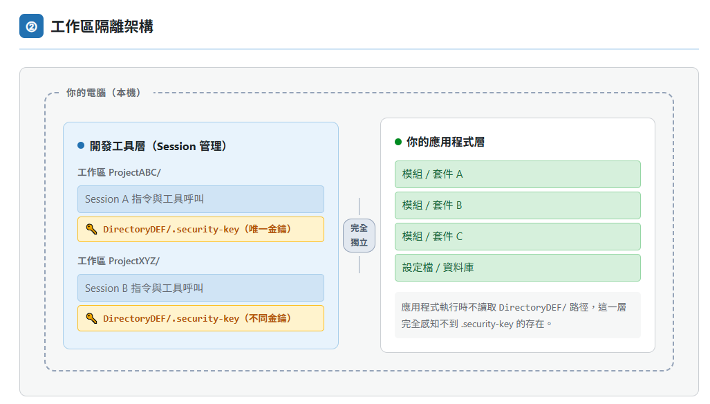 我的目錄有 logs 又有 `.security-key` 是中毒嗎？